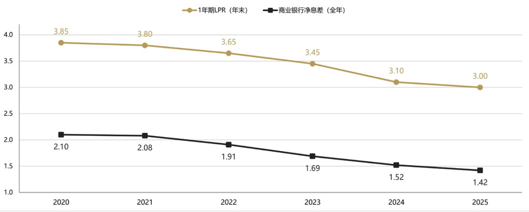 2020—2025 年 1 年期 LPR 与商业银行净息差走势图