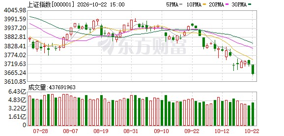 上证指数日 K 线图：10 月 21 日收 3713.03 点