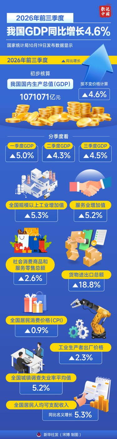 前三季度 GDP 同比增长 4.6%，新动能是突出亮点